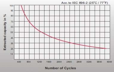 Leoch LPG 2-1500